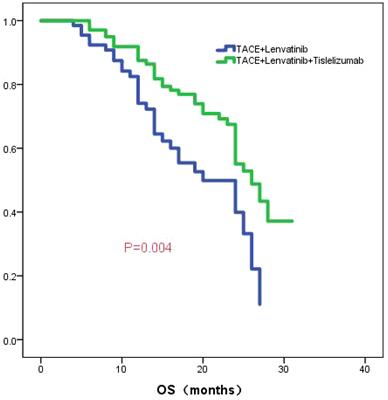 Transarterial chemoembolization combined with lenvatinib plus tislelizumab for unresectable hepatocellular carcinoma: a multicenter cohort study